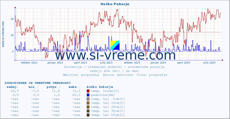 POVPREČJE :: Hočko Pohorje :: temp. zraka | vlaga | smer vetra | hitrost vetra | sunki vetra | tlak | padavine | sonce | temp. tal  5cm | temp. tal 10cm | temp. tal 20cm | temp. tal 30cm | temp. tal 50cm :: zadnji dve leti / en dan.