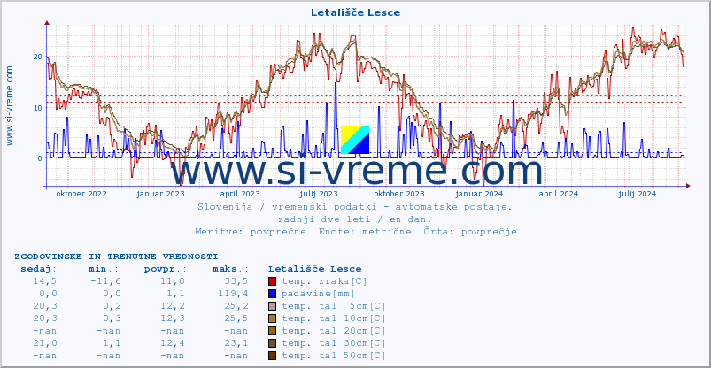 POVPREČJE :: Letališče Lesce :: temp. zraka | vlaga | smer vetra | hitrost vetra | sunki vetra | tlak | padavine | sonce | temp. tal  5cm | temp. tal 10cm | temp. tal 20cm | temp. tal 30cm | temp. tal 50cm :: zadnji dve leti / en dan.