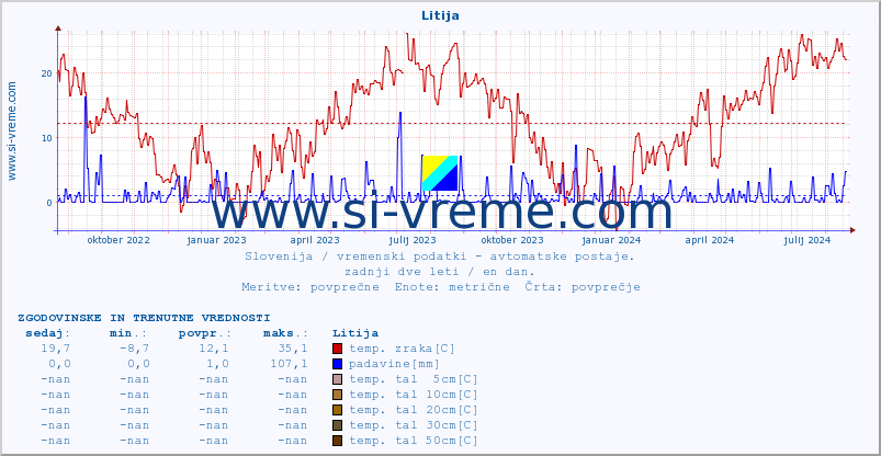 POVPREČJE :: Litija :: temp. zraka | vlaga | smer vetra | hitrost vetra | sunki vetra | tlak | padavine | sonce | temp. tal  5cm | temp. tal 10cm | temp. tal 20cm | temp. tal 30cm | temp. tal 50cm :: zadnji dve leti / en dan.