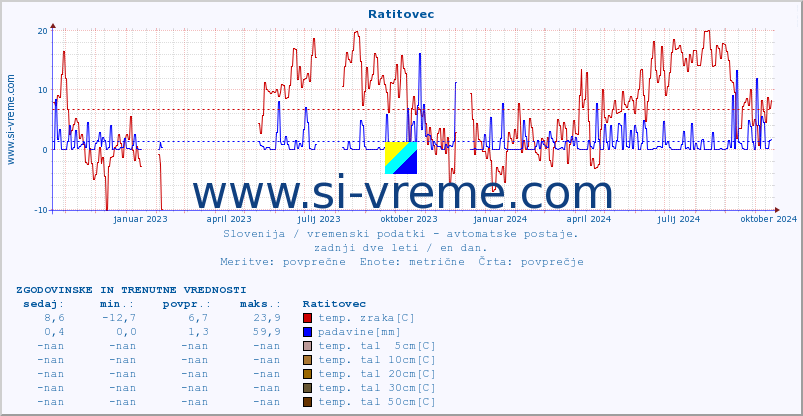 POVPREČJE :: Ratitovec :: temp. zraka | vlaga | smer vetra | hitrost vetra | sunki vetra | tlak | padavine | sonce | temp. tal  5cm | temp. tal 10cm | temp. tal 20cm | temp. tal 30cm | temp. tal 50cm :: zadnji dve leti / en dan.