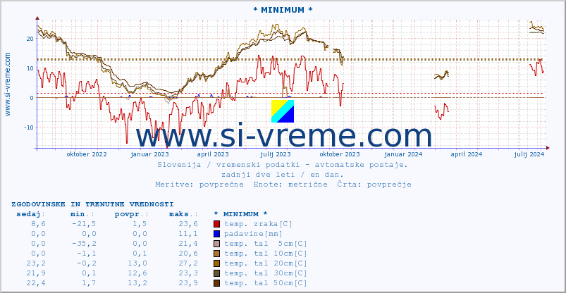 POVPREČJE :: * MINIMUM * :: temp. zraka | vlaga | smer vetra | hitrost vetra | sunki vetra | tlak | padavine | sonce | temp. tal  5cm | temp. tal 10cm | temp. tal 20cm | temp. tal 30cm | temp. tal 50cm :: zadnji dve leti / en dan.