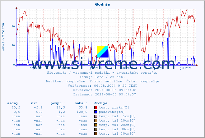 POVPREČJE :: Godnje :: temp. zraka | vlaga | smer vetra | hitrost vetra | sunki vetra | tlak | padavine | sonce | temp. tal  5cm | temp. tal 10cm | temp. tal 20cm | temp. tal 30cm | temp. tal 50cm :: zadnje leto / en dan.