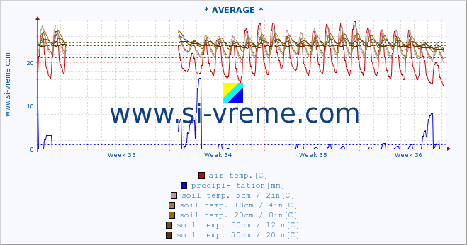  :: * AVERAGE * :: air temp. | humi- dity | wind dir. | wind speed | wind gusts | air pressure | precipi- tation | sun strength | soil temp. 5cm / 2in | soil temp. 10cm / 4in | soil temp. 20cm / 8in | soil temp. 30cm / 12in | soil temp. 50cm / 20in :: last month / 2 hours.