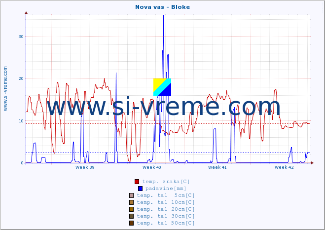 POVPREČJE :: Nova vas - Bloke :: temp. zraka | vlaga | smer vetra | hitrost vetra | sunki vetra | tlak | padavine | sonce | temp. tal  5cm | temp. tal 10cm | temp. tal 20cm | temp. tal 30cm | temp. tal 50cm :: zadnji mesec / 2 uri.