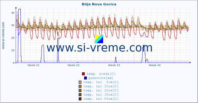 POVPREČJE :: Bilje Nova Gorica :: temp. zraka | vlaga | smer vetra | hitrost vetra | sunki vetra | tlak | padavine | sonce | temp. tal  5cm | temp. tal 10cm | temp. tal 20cm | temp. tal 30cm | temp. tal 50cm :: zadnji mesec / 2 uri.