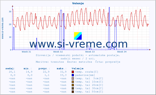 POVPREČJE :: Velenje :: temp. zraka | vlaga | smer vetra | hitrost vetra | sunki vetra | tlak | padavine | sonce | temp. tal  5cm | temp. tal 10cm | temp. tal 20cm | temp. tal 30cm | temp. tal 50cm :: zadnji mesec / 2 uri.