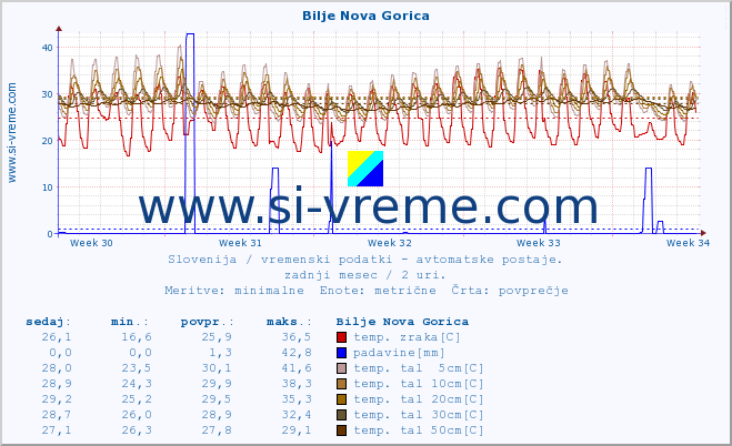 POVPREČJE :: Bilje Nova Gorica :: temp. zraka | vlaga | smer vetra | hitrost vetra | sunki vetra | tlak | padavine | sonce | temp. tal  5cm | temp. tal 10cm | temp. tal 20cm | temp. tal 30cm | temp. tal 50cm :: zadnji mesec / 2 uri.