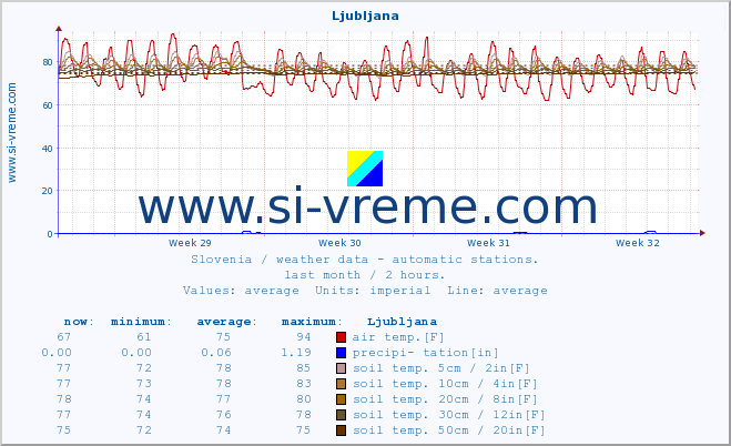  :: Ljubljana :: air temp. | humi- dity | wind dir. | wind speed | wind gusts | air pressure | precipi- tation | sun strength | soil temp. 5cm / 2in | soil temp. 10cm / 4in | soil temp. 20cm / 8in | soil temp. 30cm / 12in | soil temp. 50cm / 20in :: last month / 2 hours.