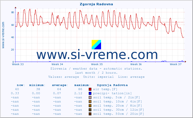  :: Zgornja Radovna :: air temp. | humi- dity | wind dir. | wind speed | wind gusts | air pressure | precipi- tation | sun strength | soil temp. 5cm / 2in | soil temp. 10cm / 4in | soil temp. 20cm / 8in | soil temp. 30cm / 12in | soil temp. 50cm / 20in :: last month / 2 hours.