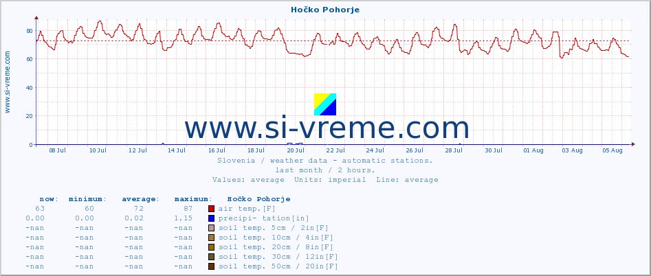  :: Hočko Pohorje :: air temp. | humi- dity | wind dir. | wind speed | wind gusts | air pressure | precipi- tation | sun strength | soil temp. 5cm / 2in | soil temp. 10cm / 4in | soil temp. 20cm / 8in | soil temp. 30cm / 12in | soil temp. 50cm / 20in :: last month / 2 hours.