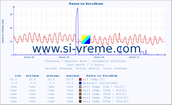  :: Ravne na Koroškem :: air temp. | humi- dity | wind dir. | wind speed | wind gusts | air pressure | precipi- tation | sun strength | soil temp. 5cm / 2in | soil temp. 10cm / 4in | soil temp. 20cm / 8in | soil temp. 30cm / 12in | soil temp. 50cm / 20in :: last month / 2 hours.