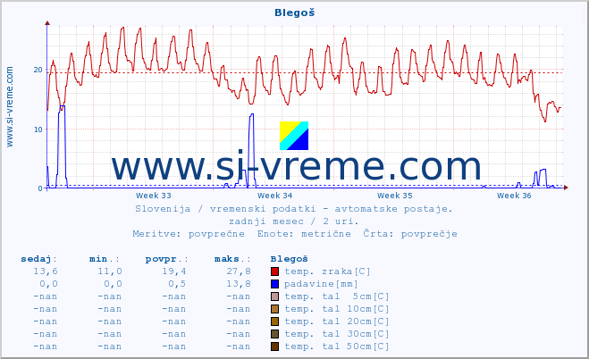 POVPREČJE :: Blegoš :: temp. zraka | vlaga | smer vetra | hitrost vetra | sunki vetra | tlak | padavine | sonce | temp. tal  5cm | temp. tal 10cm | temp. tal 20cm | temp. tal 30cm | temp. tal 50cm :: zadnji mesec / 2 uri.