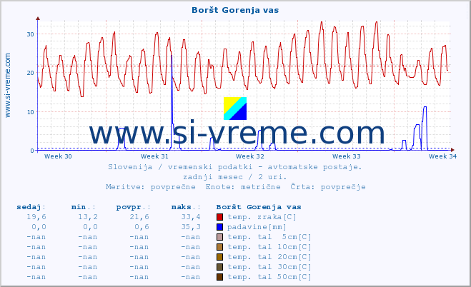 POVPREČJE :: Boršt Gorenja vas :: temp. zraka | vlaga | smer vetra | hitrost vetra | sunki vetra | tlak | padavine | sonce | temp. tal  5cm | temp. tal 10cm | temp. tal 20cm | temp. tal 30cm | temp. tal 50cm :: zadnji mesec / 2 uri.