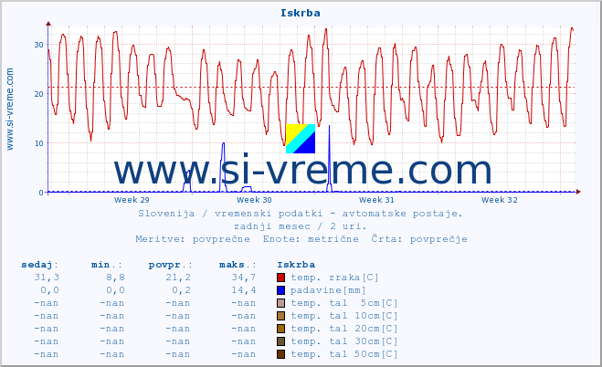 POVPREČJE :: Iskrba :: temp. zraka | vlaga | smer vetra | hitrost vetra | sunki vetra | tlak | padavine | sonce | temp. tal  5cm | temp. tal 10cm | temp. tal 20cm | temp. tal 30cm | temp. tal 50cm :: zadnji mesec / 2 uri.