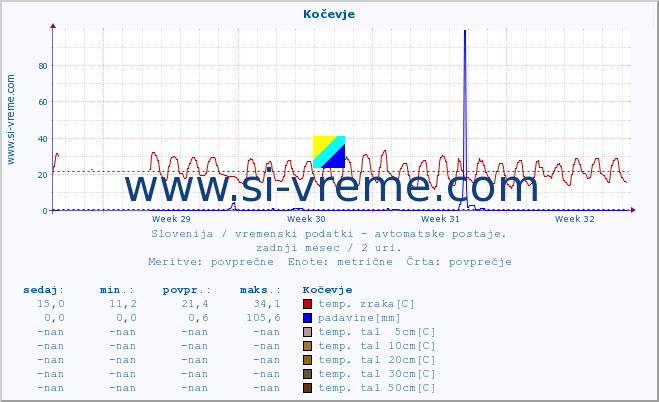 POVPREČJE :: Kočevje :: temp. zraka | vlaga | smer vetra | hitrost vetra | sunki vetra | tlak | padavine | sonce | temp. tal  5cm | temp. tal 10cm | temp. tal 20cm | temp. tal 30cm | temp. tal 50cm :: zadnji mesec / 2 uri.