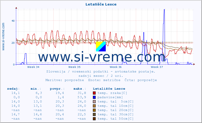 POVPREČJE :: Letališče Lesce :: temp. zraka | vlaga | smer vetra | hitrost vetra | sunki vetra | tlak | padavine | sonce | temp. tal  5cm | temp. tal 10cm | temp. tal 20cm | temp. tal 30cm | temp. tal 50cm :: zadnji mesec / 2 uri.