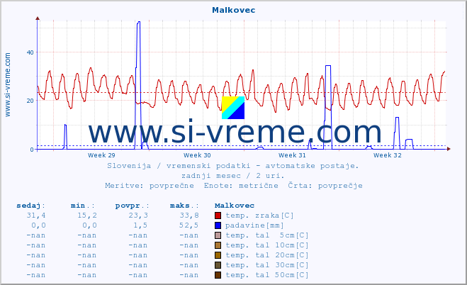 POVPREČJE :: Malkovec :: temp. zraka | vlaga | smer vetra | hitrost vetra | sunki vetra | tlak | padavine | sonce | temp. tal  5cm | temp. tal 10cm | temp. tal 20cm | temp. tal 30cm | temp. tal 50cm :: zadnji mesec / 2 uri.