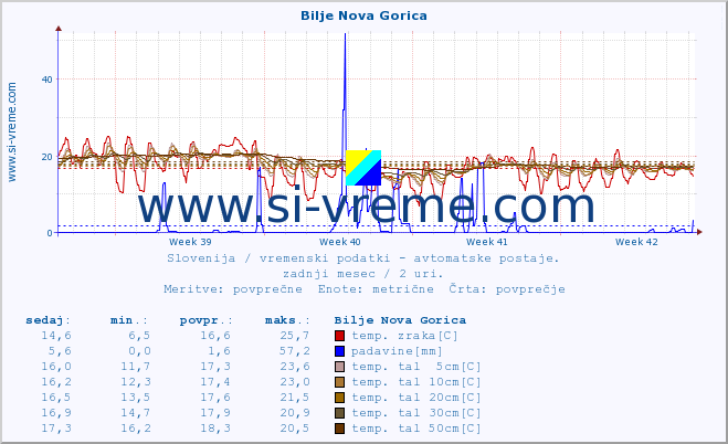 POVPREČJE :: Bilje Nova Gorica :: temp. zraka | vlaga | smer vetra | hitrost vetra | sunki vetra | tlak | padavine | sonce | temp. tal  5cm | temp. tal 10cm | temp. tal 20cm | temp. tal 30cm | temp. tal 50cm :: zadnji mesec / 2 uri.