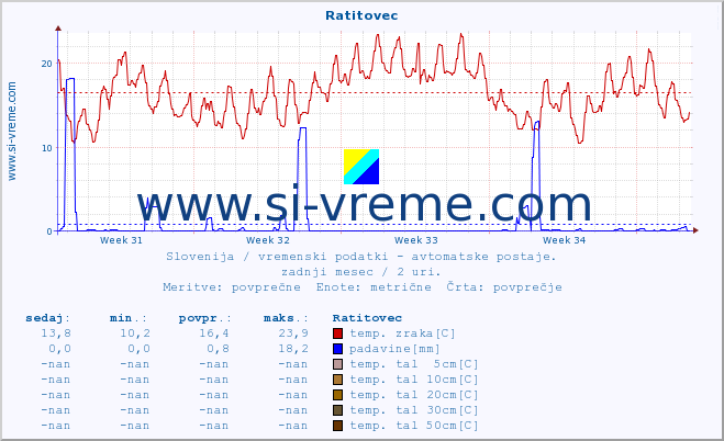 POVPREČJE :: Ratitovec :: temp. zraka | vlaga | smer vetra | hitrost vetra | sunki vetra | tlak | padavine | sonce | temp. tal  5cm | temp. tal 10cm | temp. tal 20cm | temp. tal 30cm | temp. tal 50cm :: zadnji mesec / 2 uri.