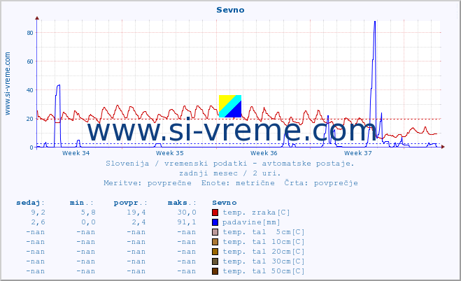 POVPREČJE :: Sevno :: temp. zraka | vlaga | smer vetra | hitrost vetra | sunki vetra | tlak | padavine | sonce | temp. tal  5cm | temp. tal 10cm | temp. tal 20cm | temp. tal 30cm | temp. tal 50cm :: zadnji mesec / 2 uri.