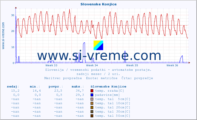 POVPREČJE :: Slovenske Konjice :: temp. zraka | vlaga | smer vetra | hitrost vetra | sunki vetra | tlak | padavine | sonce | temp. tal  5cm | temp. tal 10cm | temp. tal 20cm | temp. tal 30cm | temp. tal 50cm :: zadnji mesec / 2 uri.