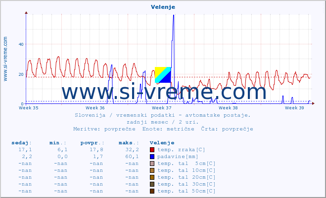 POVPREČJE :: Velenje :: temp. zraka | vlaga | smer vetra | hitrost vetra | sunki vetra | tlak | padavine | sonce | temp. tal  5cm | temp. tal 10cm | temp. tal 20cm | temp. tal 30cm | temp. tal 50cm :: zadnji mesec / 2 uri.
