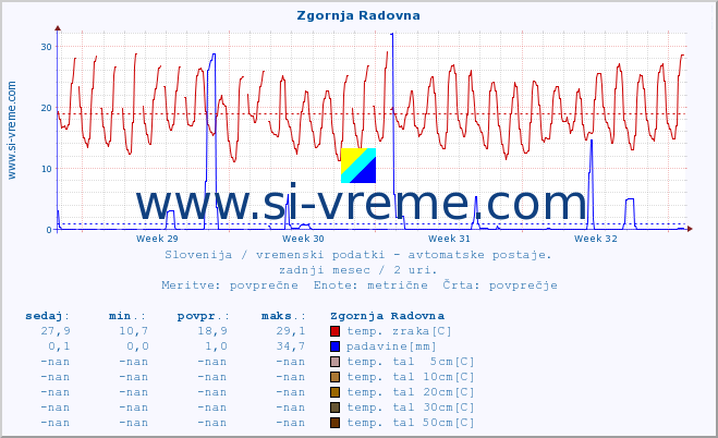 POVPREČJE :: Zgornja Radovna :: temp. zraka | vlaga | smer vetra | hitrost vetra | sunki vetra | tlak | padavine | sonce | temp. tal  5cm | temp. tal 10cm | temp. tal 20cm | temp. tal 30cm | temp. tal 50cm :: zadnji mesec / 2 uri.