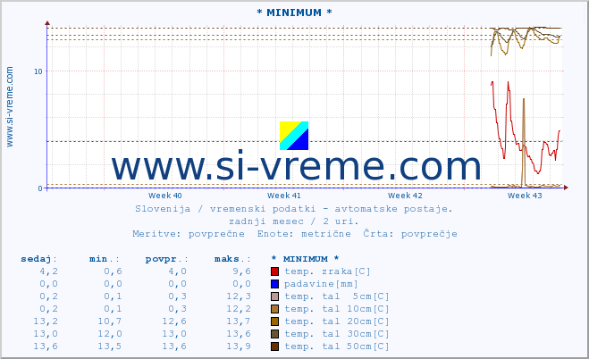 POVPREČJE :: * MINIMUM * :: temp. zraka | vlaga | smer vetra | hitrost vetra | sunki vetra | tlak | padavine | sonce | temp. tal  5cm | temp. tal 10cm | temp. tal 20cm | temp. tal 30cm | temp. tal 50cm :: zadnji mesec / 2 uri.