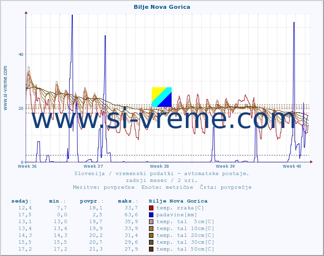 POVPREČJE :: Bilje Nova Gorica :: temp. zraka | vlaga | smer vetra | hitrost vetra | sunki vetra | tlak | padavine | sonce | temp. tal  5cm | temp. tal 10cm | temp. tal 20cm | temp. tal 30cm | temp. tal 50cm :: zadnji mesec / 2 uri.