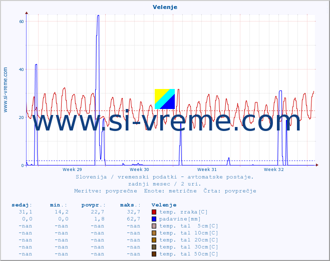 POVPREČJE :: Velenje :: temp. zraka | vlaga | smer vetra | hitrost vetra | sunki vetra | tlak | padavine | sonce | temp. tal  5cm | temp. tal 10cm | temp. tal 20cm | temp. tal 30cm | temp. tal 50cm :: zadnji mesec / 2 uri.