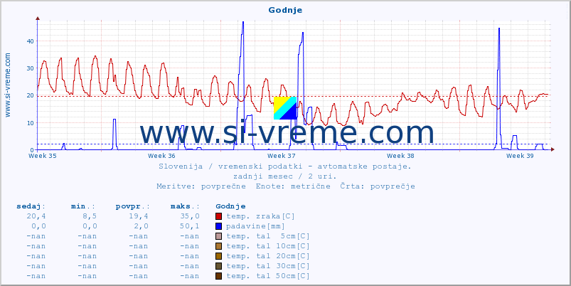 POVPREČJE :: Godnje :: temp. zraka | vlaga | smer vetra | hitrost vetra | sunki vetra | tlak | padavine | sonce | temp. tal  5cm | temp. tal 10cm | temp. tal 20cm | temp. tal 30cm | temp. tal 50cm :: zadnji mesec / 2 uri.