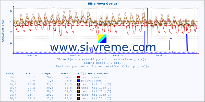 POVPREČJE :: Bilje Nova Gorica :: temp. zraka | vlaga | smer vetra | hitrost vetra | sunki vetra | tlak | padavine | sonce | temp. tal  5cm | temp. tal 10cm | temp. tal 20cm | temp. tal 30cm | temp. tal 50cm :: zadnji mesec / 2 uri.