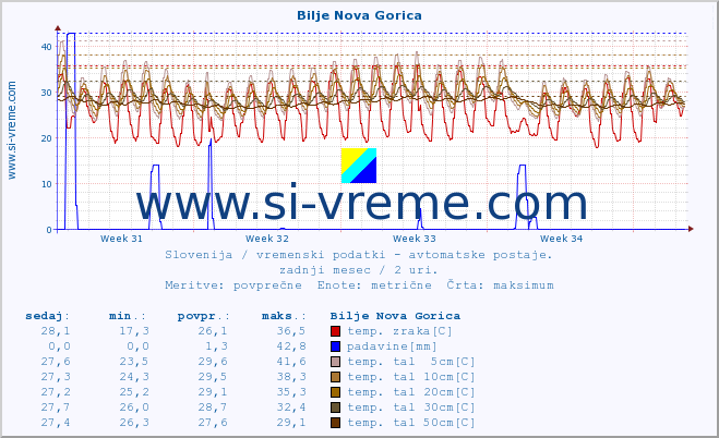 POVPREČJE :: Bilje Nova Gorica :: temp. zraka | vlaga | smer vetra | hitrost vetra | sunki vetra | tlak | padavine | sonce | temp. tal  5cm | temp. tal 10cm | temp. tal 20cm | temp. tal 30cm | temp. tal 50cm :: zadnji mesec / 2 uri.