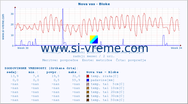 POVPREČJE :: Nova vas - Bloke :: temp. zraka | vlaga | smer vetra | hitrost vetra | sunki vetra | tlak | padavine | sonce | temp. tal  5cm | temp. tal 10cm | temp. tal 20cm | temp. tal 30cm | temp. tal 50cm :: zadnji mesec / 2 uri.