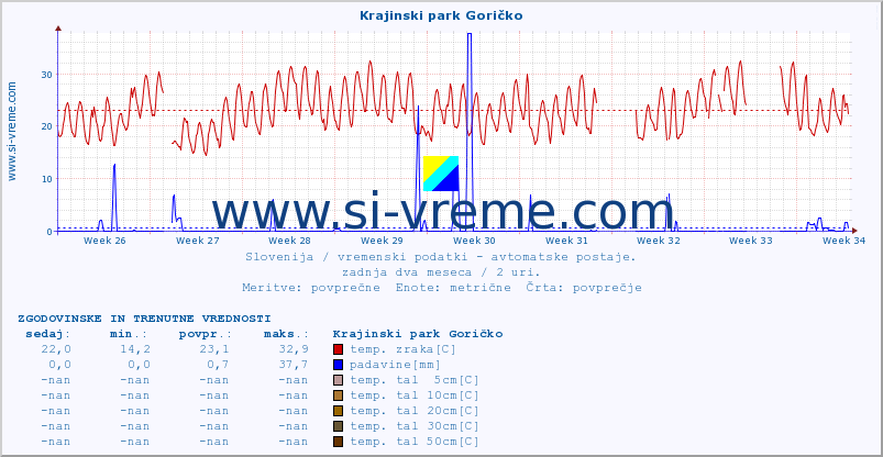 POVPREČJE :: Krajinski park Goričko :: temp. zraka | vlaga | smer vetra | hitrost vetra | sunki vetra | tlak | padavine | sonce | temp. tal  5cm | temp. tal 10cm | temp. tal 20cm | temp. tal 30cm | temp. tal 50cm :: zadnja dva meseca / 2 uri.