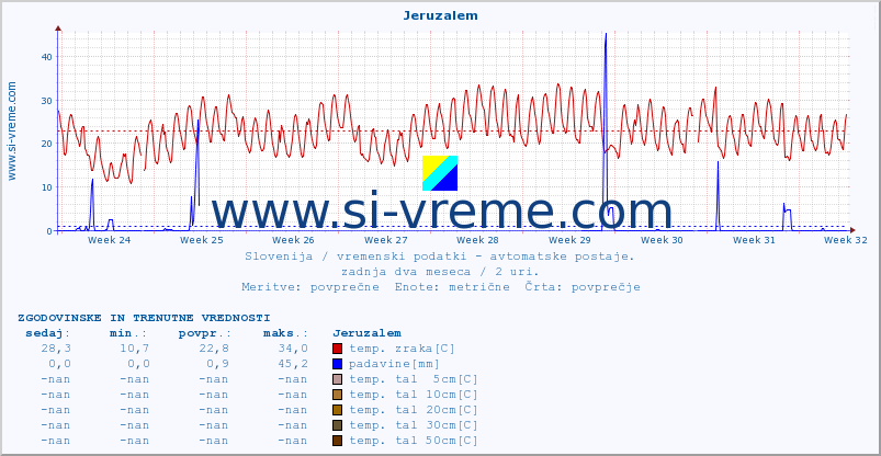 POVPREČJE :: Jeruzalem :: temp. zraka | vlaga | smer vetra | hitrost vetra | sunki vetra | tlak | padavine | sonce | temp. tal  5cm | temp. tal 10cm | temp. tal 20cm | temp. tal 30cm | temp. tal 50cm :: zadnja dva meseca / 2 uri.