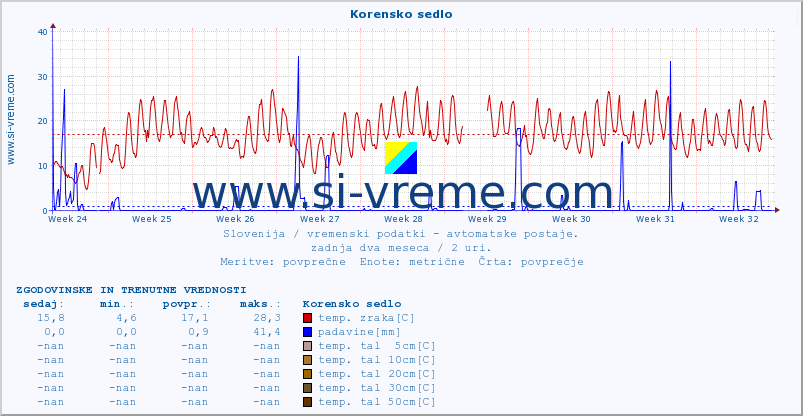 POVPREČJE :: Korensko sedlo :: temp. zraka | vlaga | smer vetra | hitrost vetra | sunki vetra | tlak | padavine | sonce | temp. tal  5cm | temp. tal 10cm | temp. tal 20cm | temp. tal 30cm | temp. tal 50cm :: zadnja dva meseca / 2 uri.