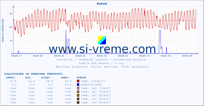 POVPREČJE :: Kubed :: temp. zraka | vlaga | smer vetra | hitrost vetra | sunki vetra | tlak | padavine | sonce | temp. tal  5cm | temp. tal 10cm | temp. tal 20cm | temp. tal 30cm | temp. tal 50cm :: zadnja dva meseca / 2 uri.