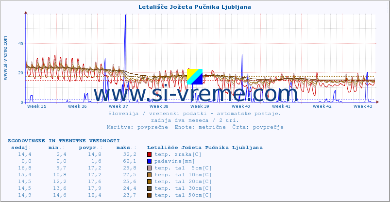 POVPREČJE :: Letališče Jožeta Pučnika Ljubljana :: temp. zraka | vlaga | smer vetra | hitrost vetra | sunki vetra | tlak | padavine | sonce | temp. tal  5cm | temp. tal 10cm | temp. tal 20cm | temp. tal 30cm | temp. tal 50cm :: zadnja dva meseca / 2 uri.