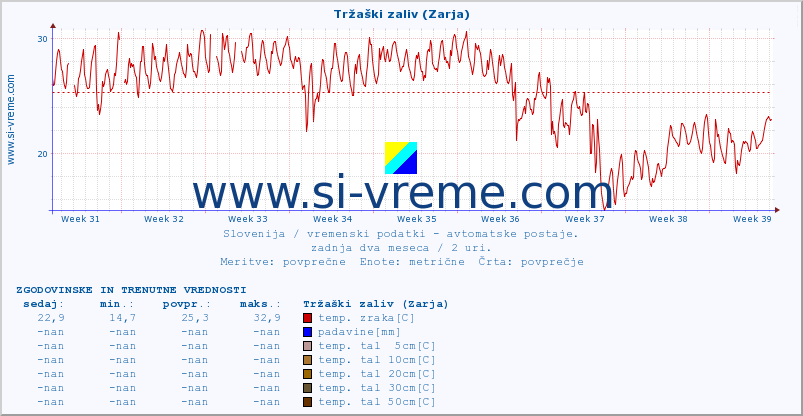 POVPREČJE :: Tržaški zaliv (Zarja) :: temp. zraka | vlaga | smer vetra | hitrost vetra | sunki vetra | tlak | padavine | sonce | temp. tal  5cm | temp. tal 10cm | temp. tal 20cm | temp. tal 30cm | temp. tal 50cm :: zadnja dva meseca / 2 uri.