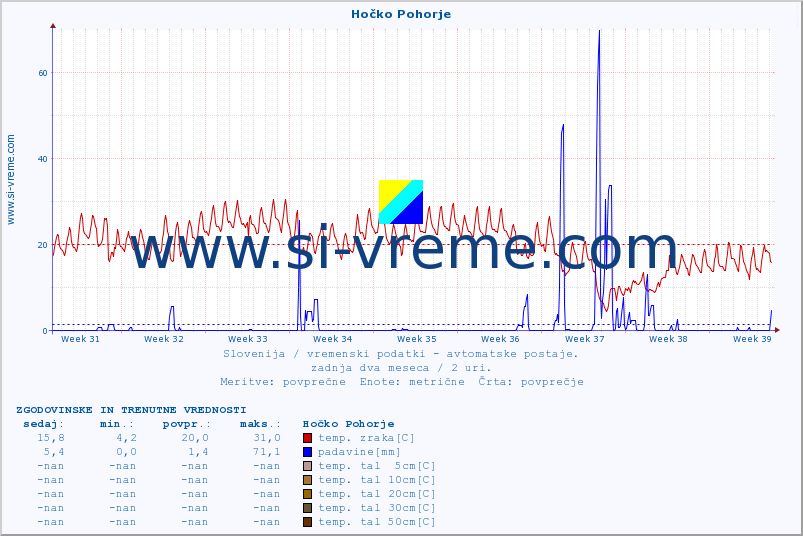 POVPREČJE :: Hočko Pohorje :: temp. zraka | vlaga | smer vetra | hitrost vetra | sunki vetra | tlak | padavine | sonce | temp. tal  5cm | temp. tal 10cm | temp. tal 20cm | temp. tal 30cm | temp. tal 50cm :: zadnja dva meseca / 2 uri.