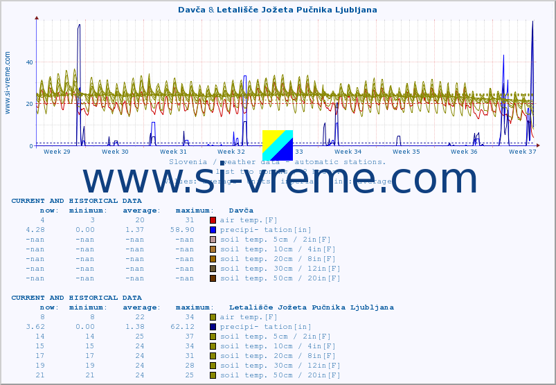  :: Davča & Letališče Jožeta Pučnika Ljubljana :: air temp. | humi- dity | wind dir. | wind speed | wind gusts | air pressure | precipi- tation | sun strength | soil temp. 5cm / 2in | soil temp. 10cm / 4in | soil temp. 20cm / 8in | soil temp. 30cm / 12in | soil temp. 50cm / 20in :: last two months / 2 hours.