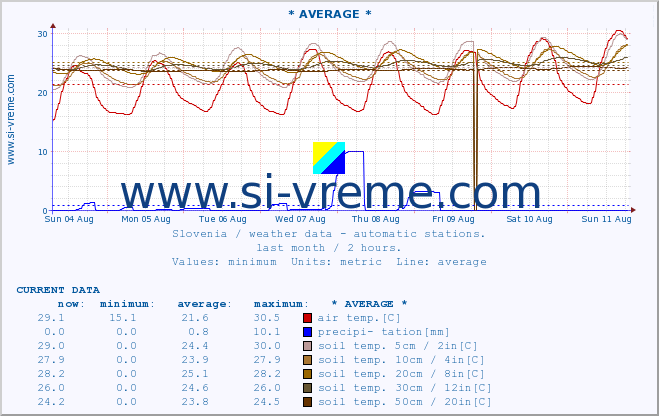  :: * AVERAGE * :: air temp. | humi- dity | wind dir. | wind speed | wind gusts | air pressure | precipi- tation | sun strength | soil temp. 5cm / 2in | soil temp. 10cm / 4in | soil temp. 20cm / 8in | soil temp. 30cm / 12in | soil temp. 50cm / 20in :: last month / 2 hours.