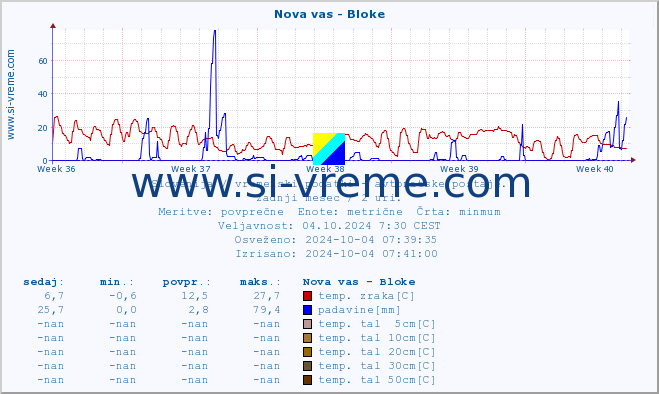 POVPREČJE :: Nova vas - Bloke :: temp. zraka | vlaga | smer vetra | hitrost vetra | sunki vetra | tlak | padavine | sonce | temp. tal  5cm | temp. tal 10cm | temp. tal 20cm | temp. tal 30cm | temp. tal 50cm :: zadnji mesec / 2 uri.