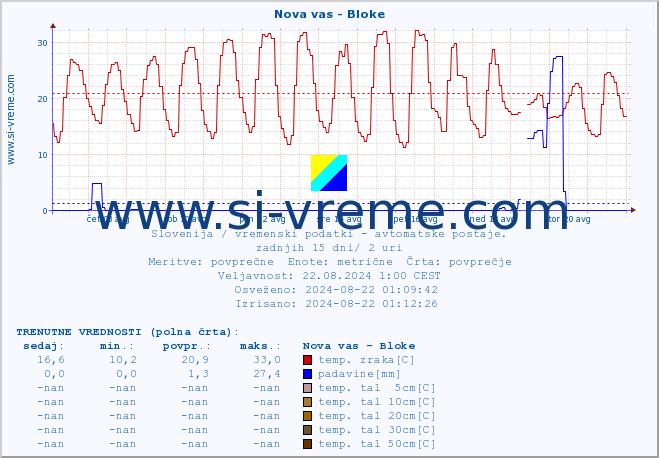 POVPREČJE :: Nova vas - Bloke :: temp. zraka | vlaga | smer vetra | hitrost vetra | sunki vetra | tlak | padavine | sonce | temp. tal  5cm | temp. tal 10cm | temp. tal 20cm | temp. tal 30cm | temp. tal 50cm :: zadnji mesec / 2 uri.