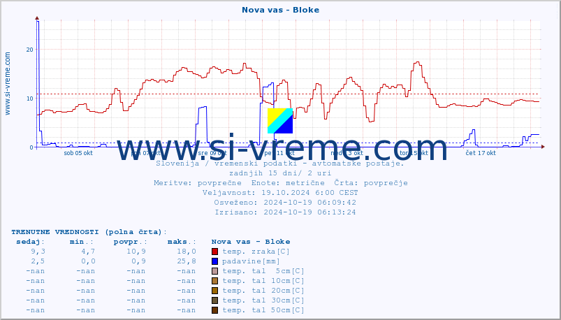 POVPREČJE :: Nova vas - Bloke :: temp. zraka | vlaga | smer vetra | hitrost vetra | sunki vetra | tlak | padavine | sonce | temp. tal  5cm | temp. tal 10cm | temp. tal 20cm | temp. tal 30cm | temp. tal 50cm :: zadnji mesec / 2 uri.