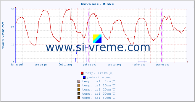 POVPREČJE :: Nova vas - Bloke :: temp. zraka | vlaga | smer vetra | hitrost vetra | sunki vetra | tlak | padavine | sonce | temp. tal  5cm | temp. tal 10cm | temp. tal 20cm | temp. tal 30cm | temp. tal 50cm :: zadnji teden / 30 minut.