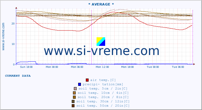  :: * AVERAGE * :: air temp. | humi- dity | wind dir. | wind speed | wind gusts | air pressure | precipi- tation | sun strength | soil temp. 5cm / 2in | soil temp. 10cm / 4in | soil temp. 20cm / 8in | soil temp. 30cm / 12in | soil temp. 50cm / 20in :: last week / 30 minutes.