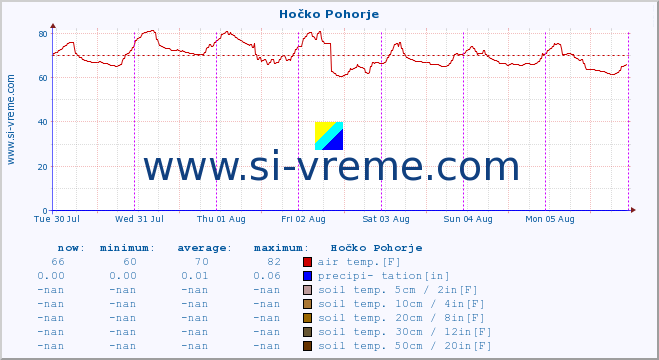  :: Hočko Pohorje :: air temp. | humi- dity | wind dir. | wind speed | wind gusts | air pressure | precipi- tation | sun strength | soil temp. 5cm / 2in | soil temp. 10cm / 4in | soil temp. 20cm / 8in | soil temp. 30cm / 12in | soil temp. 50cm / 20in :: last week / 30 minutes.