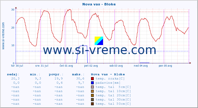 POVPREČJE :: Nova vas - Bloke :: temp. zraka | vlaga | smer vetra | hitrost vetra | sunki vetra | tlak | padavine | sonce | temp. tal  5cm | temp. tal 10cm | temp. tal 20cm | temp. tal 30cm | temp. tal 50cm :: zadnji teden / 30 minut.